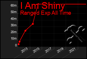 Total Graph of I Am Shiny