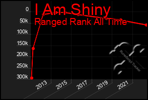 Total Graph of I Am Shiny