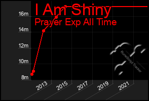 Total Graph of I Am Shiny