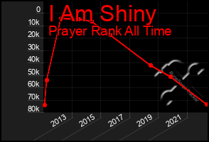 Total Graph of I Am Shiny