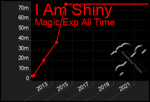 Total Graph of I Am Shiny