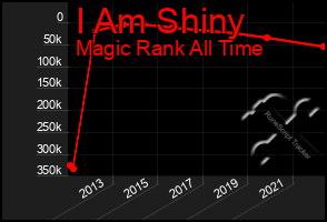 Total Graph of I Am Shiny