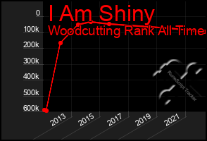 Total Graph of I Am Shiny
