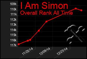 Total Graph of I Am Simon