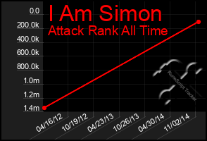 Total Graph of I Am Simon