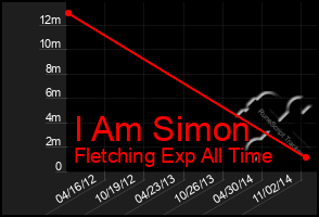 Total Graph of I Am Simon