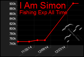 Total Graph of I Am Simon