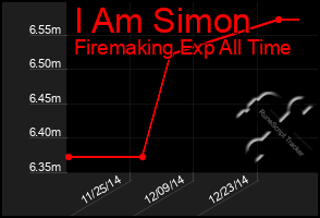 Total Graph of I Am Simon