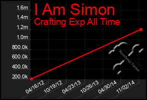 Total Graph of I Am Simon