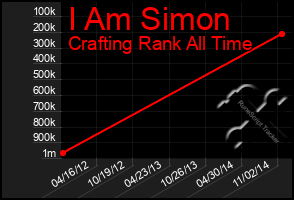 Total Graph of I Am Simon