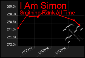 Total Graph of I Am Simon