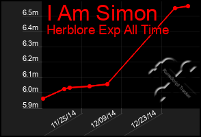 Total Graph of I Am Simon