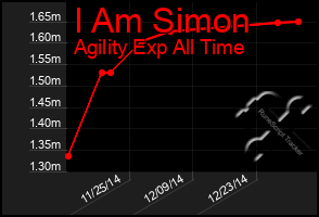 Total Graph of I Am Simon