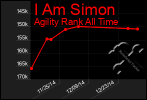 Total Graph of I Am Simon