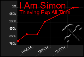 Total Graph of I Am Simon