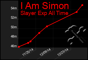 Total Graph of I Am Simon