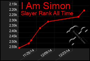 Total Graph of I Am Simon