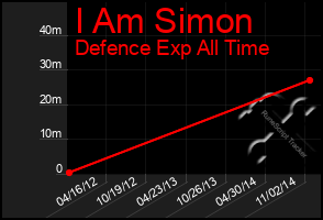 Total Graph of I Am Simon