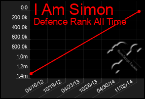 Total Graph of I Am Simon