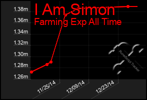 Total Graph of I Am Simon