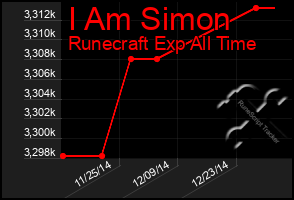 Total Graph of I Am Simon