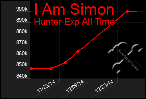 Total Graph of I Am Simon