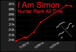 Total Graph of I Am Simon