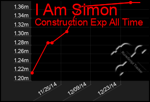 Total Graph of I Am Simon