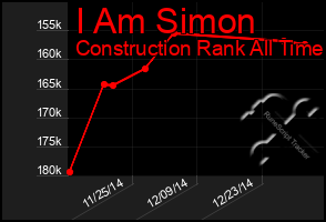 Total Graph of I Am Simon