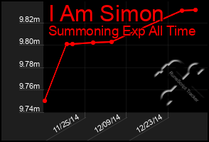 Total Graph of I Am Simon