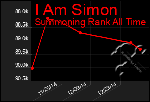 Total Graph of I Am Simon