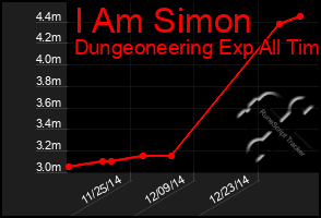 Total Graph of I Am Simon