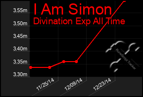 Total Graph of I Am Simon