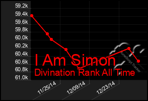 Total Graph of I Am Simon