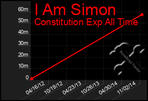 Total Graph of I Am Simon