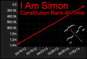 Total Graph of I Am Simon