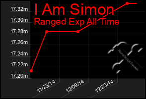 Total Graph of I Am Simon