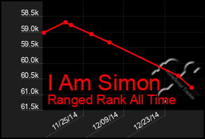 Total Graph of I Am Simon