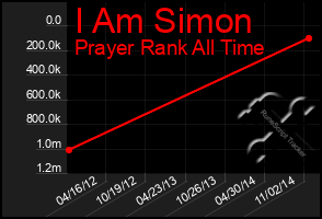 Total Graph of I Am Simon