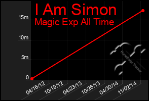 Total Graph of I Am Simon