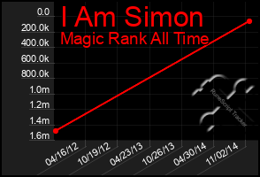 Total Graph of I Am Simon