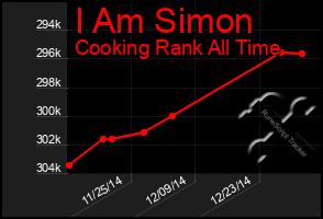 Total Graph of I Am Simon