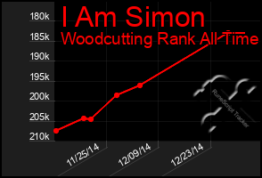 Total Graph of I Am Simon