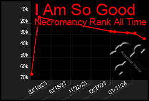Total Graph of I Am So Good
