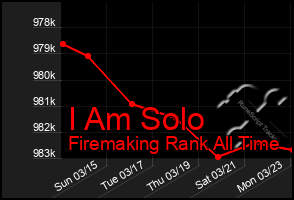 Total Graph of I Am Solo