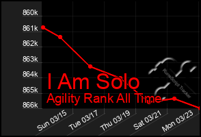 Total Graph of I Am Solo
