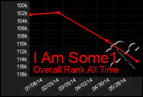 Total Graph of I Am Some1