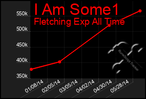 Total Graph of I Am Some1