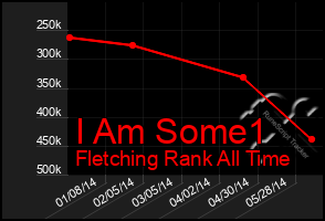 Total Graph of I Am Some1