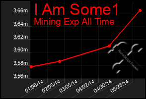 Total Graph of I Am Some1